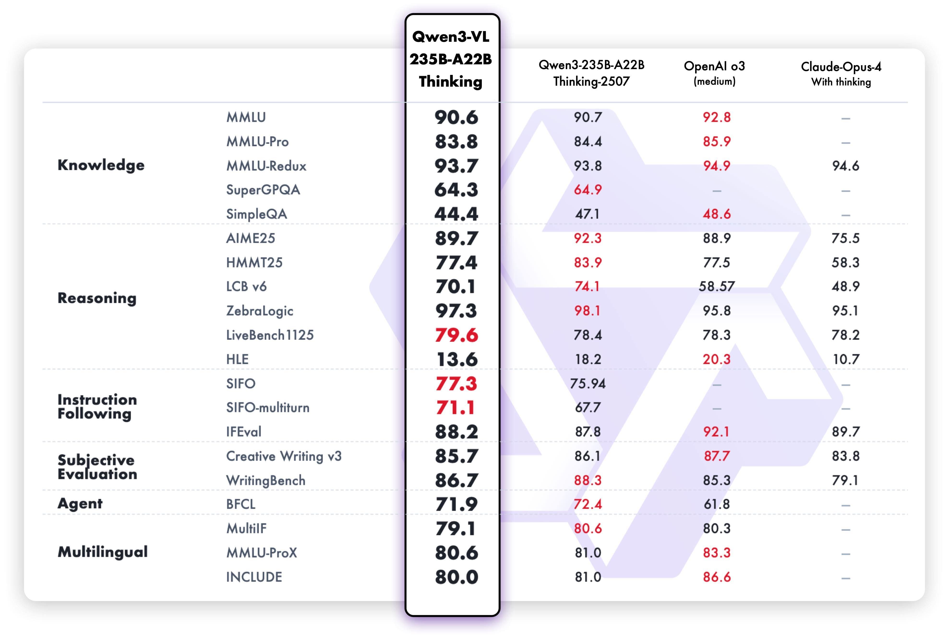 Qwen3-VL-235B-A22B-Thinking benchmark